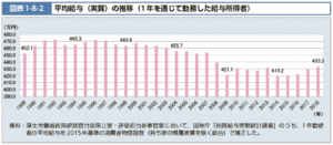 【厚生労働省】平均給与の推移画像